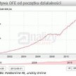 Aktywa OFE wzrosły o 4 mld zł w sierpniu