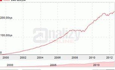 Aktywa OFE wzrosły o 4 mld zł w sierpniu