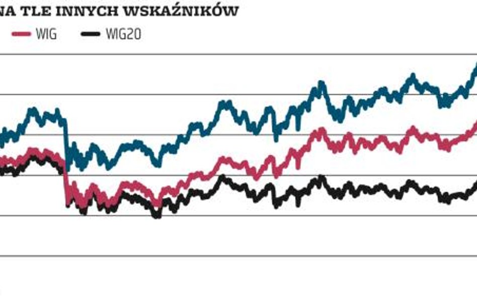 GPW od jesieni 2009 r. oblicza Respect Index, w skład którego wchodzą firmy odpowiedzialne społeczni