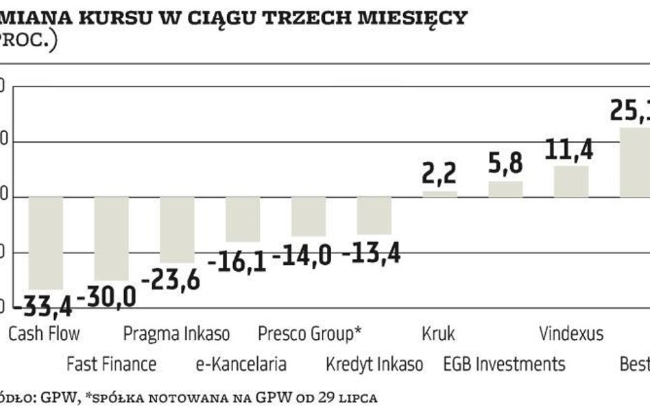 Zmiana kursu w ciągu trzech miesięcy