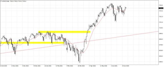 US500.f; D1