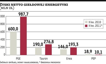 Zyski energetyki w górę w ślad za cenami prądu