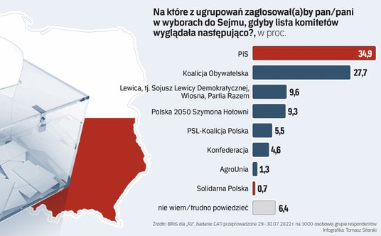 Wyniki najnowszego sondażu IBRiS