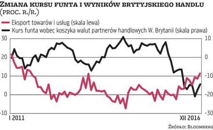 Wielka Brytania: Zbawienna deprecjacja?