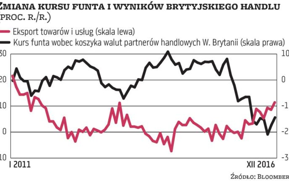 Wielka Brytania: Zbawienna deprecjacja?