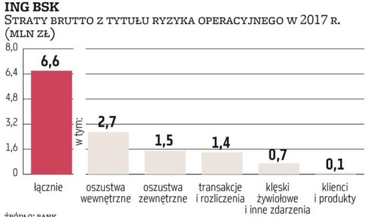 ING Bank Śląski miał niewielką stratę z tytułu ryzyka operacyjnego w 2017 r. – wyniosła 6,6 mln zł. 