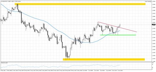 Wykres 1. EURUSD, interwał H4