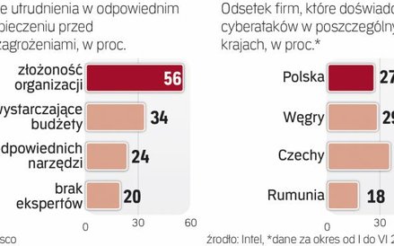 Cyberataków będzie coraz więcej