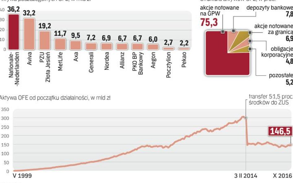 Po odebraniu OFE połowy aktywów nadal zarządzają one niemal 150 mld zł