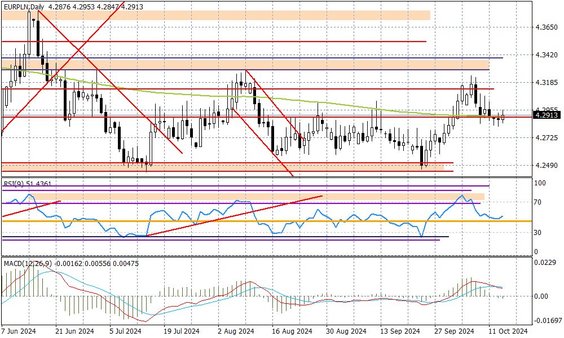 Wykres dzienny EURPLN