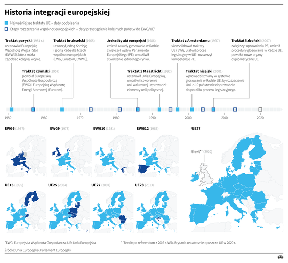 Historia integracji europejskiej