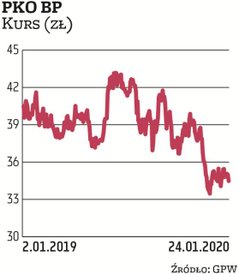 Akcjonariusze PKO BP w zeszłym roku zdecydowali o przeznaczeniu 1,66 mld zł z zysku netto za 2018 r.