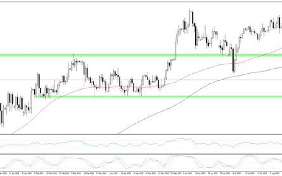 Wykres 1.USDJPY, interwał D1