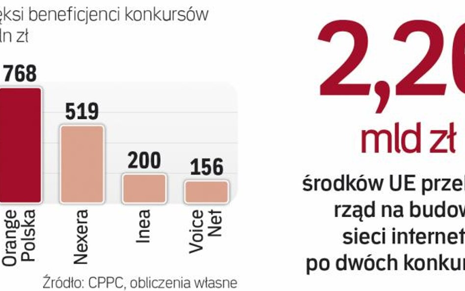 Na budowę sieci internetu mamy z UE 1 mld euro