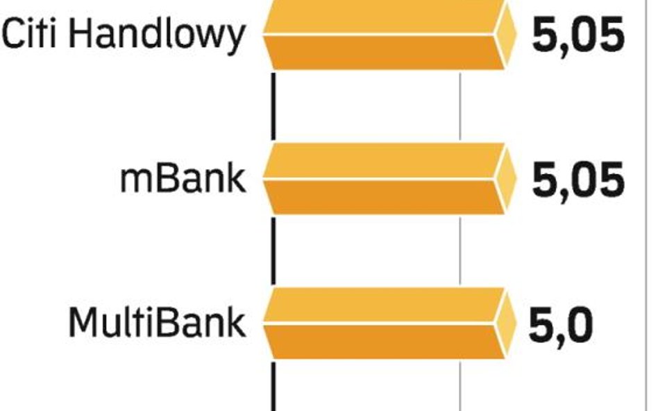 Oprocentowanie atrakcyjne, ale może rosnąć