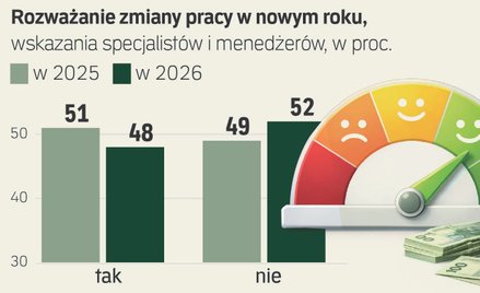 Jak skutecznie szukać nowej pracy i jak walczyć o podwyżkę w 2026 r.?