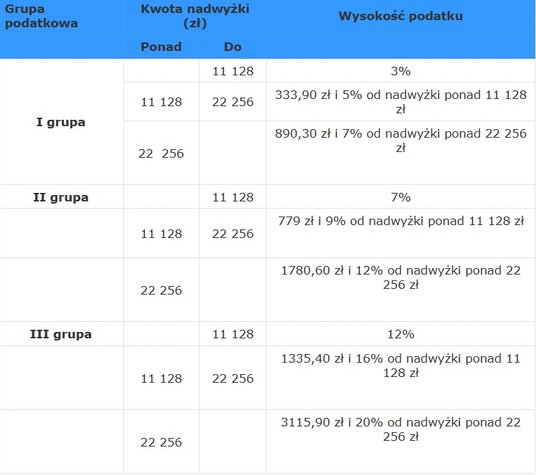 Wysokość podatku od spadków i darowizn