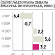 Konsumpcja równa się wzrost