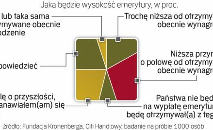 Nierealne oczekiwania
