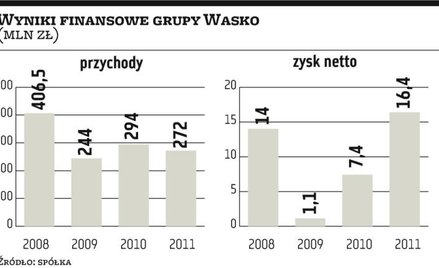 Inwestorzy docenili dobre wyniki Wasko