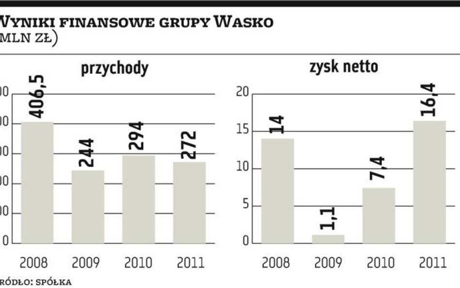 Inwestorzy docenili dobre wyniki Wasko