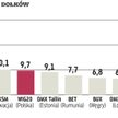WIG20 wśród liderów odbicia w regionie