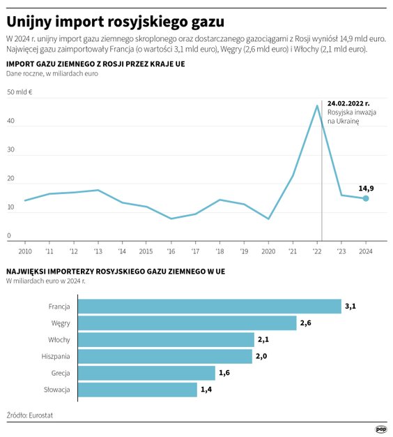 Unijny import rosyjskiego gazu (dane za Eurostatem)