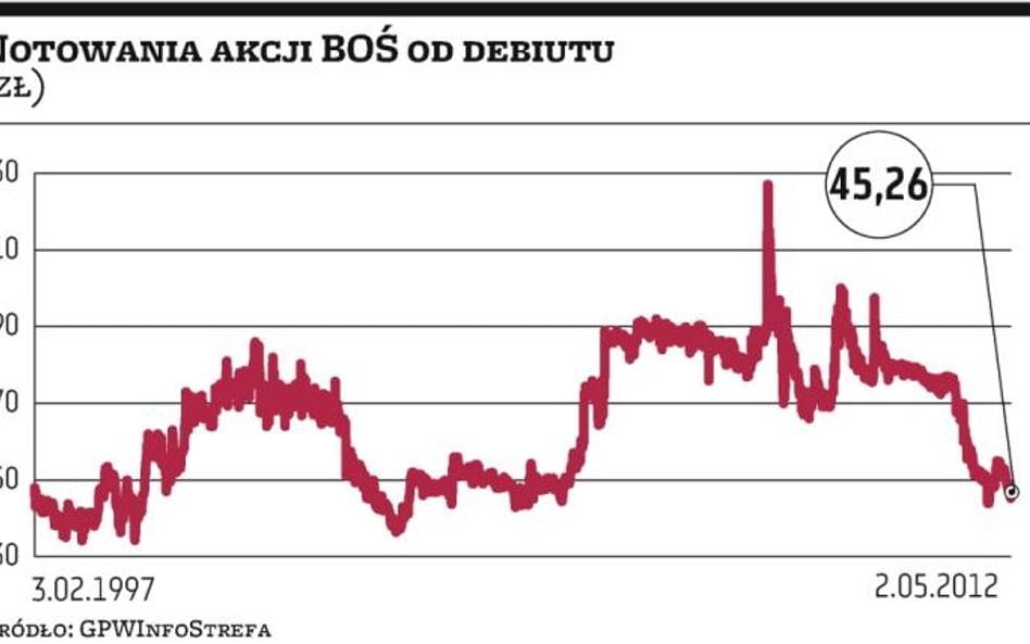 Ile rzeczywiście jest wart BOŚ?