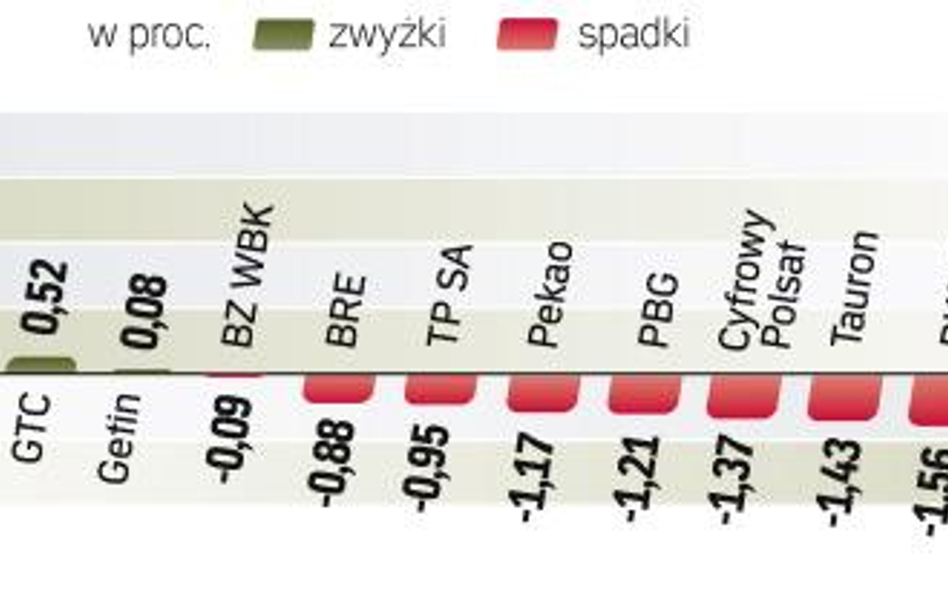 Obroty na piątkowej sesji w Warszawie przekroczyły 957 mln zł. Najchętniej inwestorzy handlowali akc