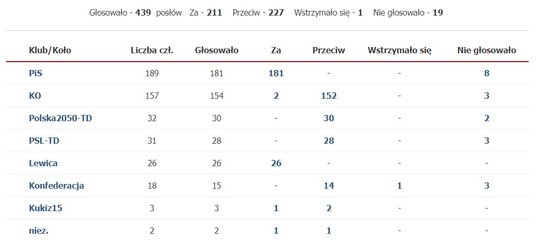 Głosowanie nad poprawką nr 9 zobowiązującą firmy big tech do udostępniania wydawcom danych ważnych d