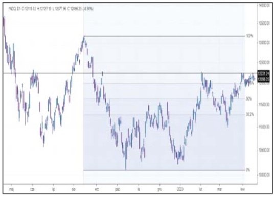 Nasdaq wrócił w okolice tegorocznych szczytów, jednak na razie kupujących nie stać na wiele więcej. 
