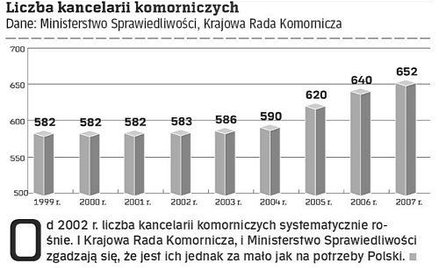 Liczba kancelarii komorniczych