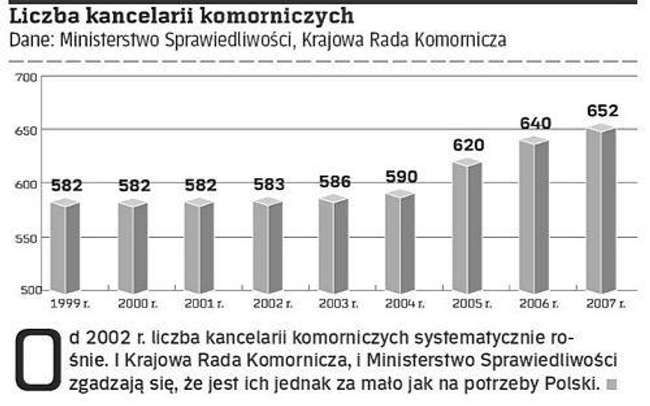 Liczba kancelarii komorniczych