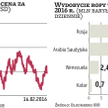 Nie ma chętnych do cięcia wydobycia ropy