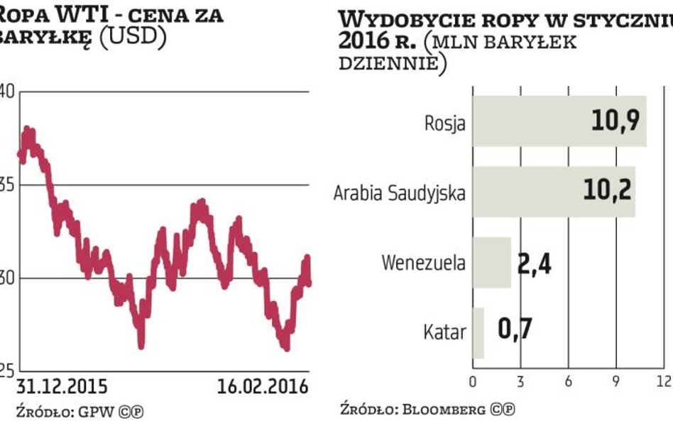 Nie ma chętnych do cięcia wydobycia ropy