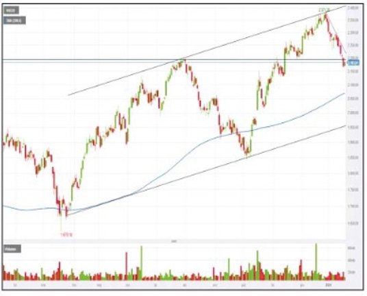 WIG20 w środę zszedł już poniżej wsparcia, jakim był szczyt indeksu z przełomu lipca i sierpnia ubie