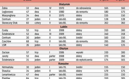 Ceny ofertowe i transakcyjne w miastach wschodniej Polski