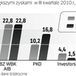 W minionym kwartale najwięcej zarobiło Pioneer Pekao. Gorzej wiodło się natomiast PKO TFI.