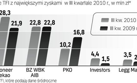 W minionym kwartale najwięcej zarobiło Pioneer Pekao. Gorzej wiodło się natomiast PKO TFI.