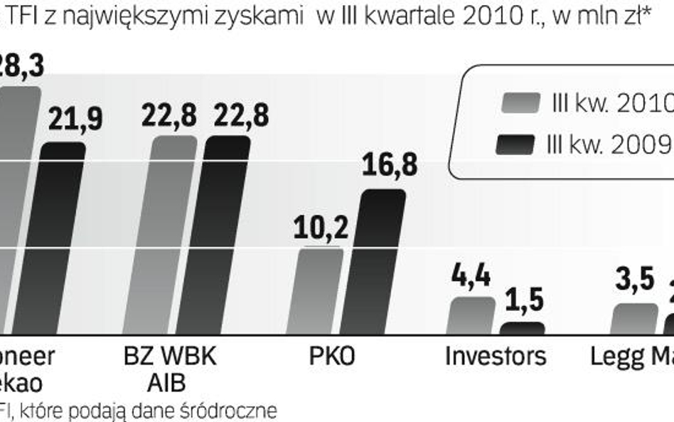 W minionym kwartale najwięcej zarobiło Pioneer Pekao. Gorzej wiodło się natomiast PKO TFI.