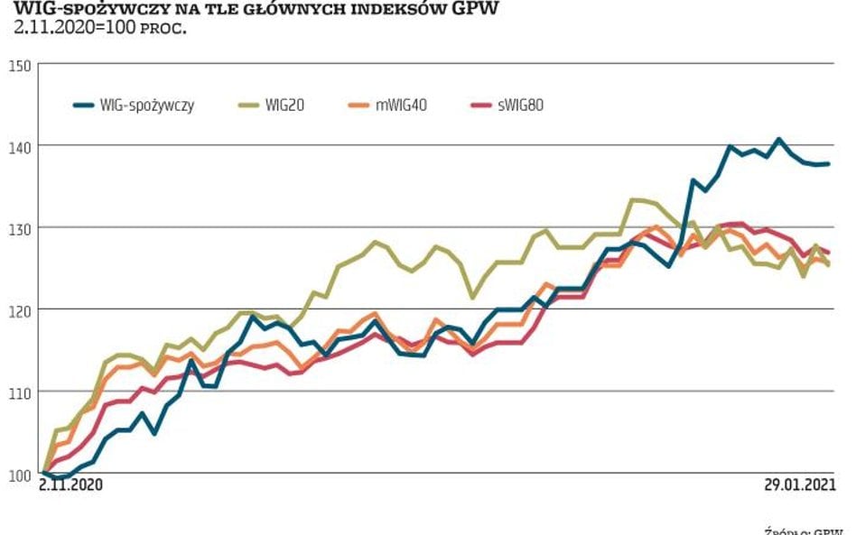 Spółki z WIG-spożywczy pod lupą