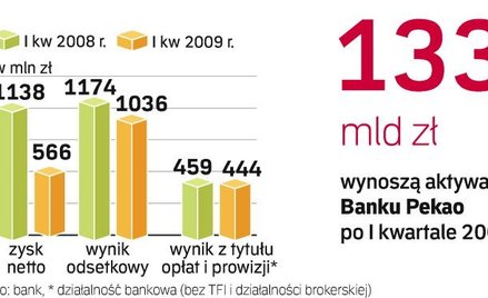 Po ogłoszeniu raportu za I kwartał akcje banku wzrosły o 2,6 proc. Niemal tyle samo, bo 2,7 proc., z