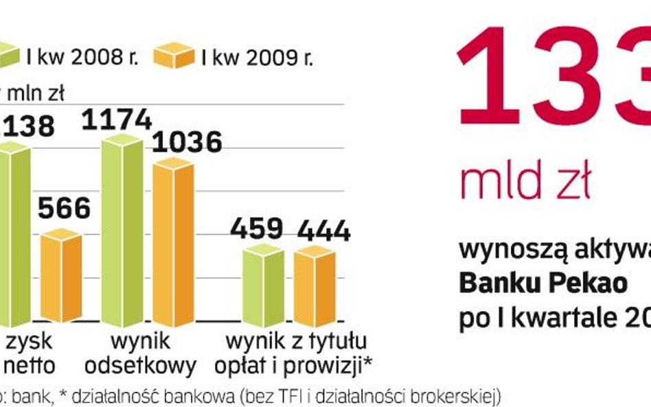 Po ogłoszeniu raportu za I kwartał akcje banku wzrosły o 2,6 proc. Niemal tyle samo, bo 2,7 proc., z