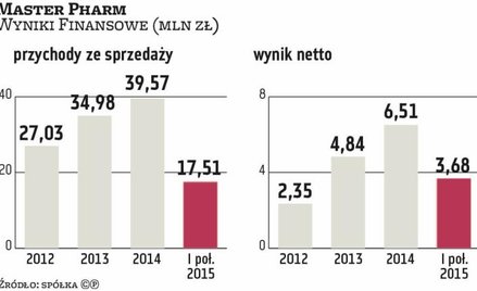 Master Pharm przymierza się do przejęć w 2016 r.