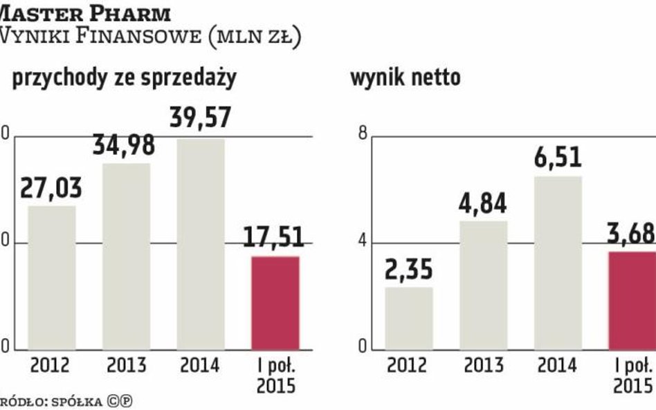 Master Pharm przymierza się do przejęć w 2016 r.