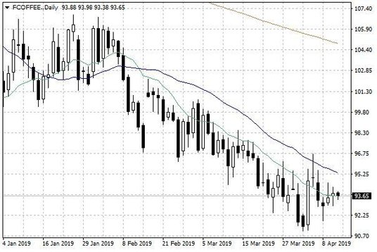 Notowania kawy arabica w USA – dane dzienne