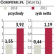 Comperia.pl: Wyniki pociągnęły kurs