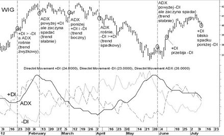 ADX podpowiada, kiedy trend traci wigor