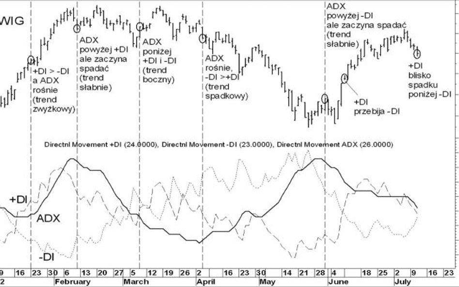 ADX podpowiada, kiedy trend traci wigor