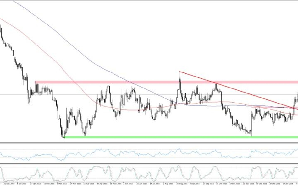 EURUSD, interwał dzienny